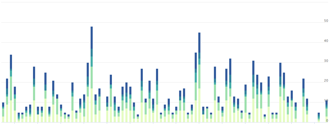 Litecoin MWEB Kernels Chart