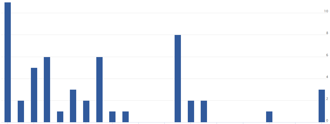 Litecoin MWEB Transactions Chart